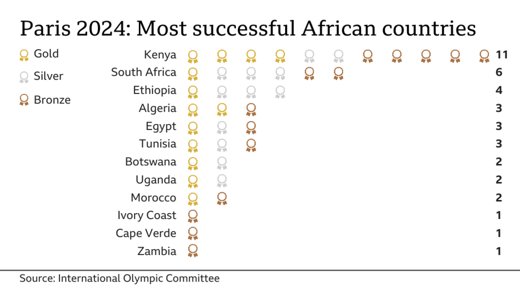 A bar chart detailing the most successful African countries at Paris 2024, detailing Kenya on 11 medals, South Africa on six, Ethiopia on four, Algeria, Egypt, and Tunisia on three, Botswana, Uganda and Morocco on two and Ivory Coast, Cape Verde and Zambia on one.