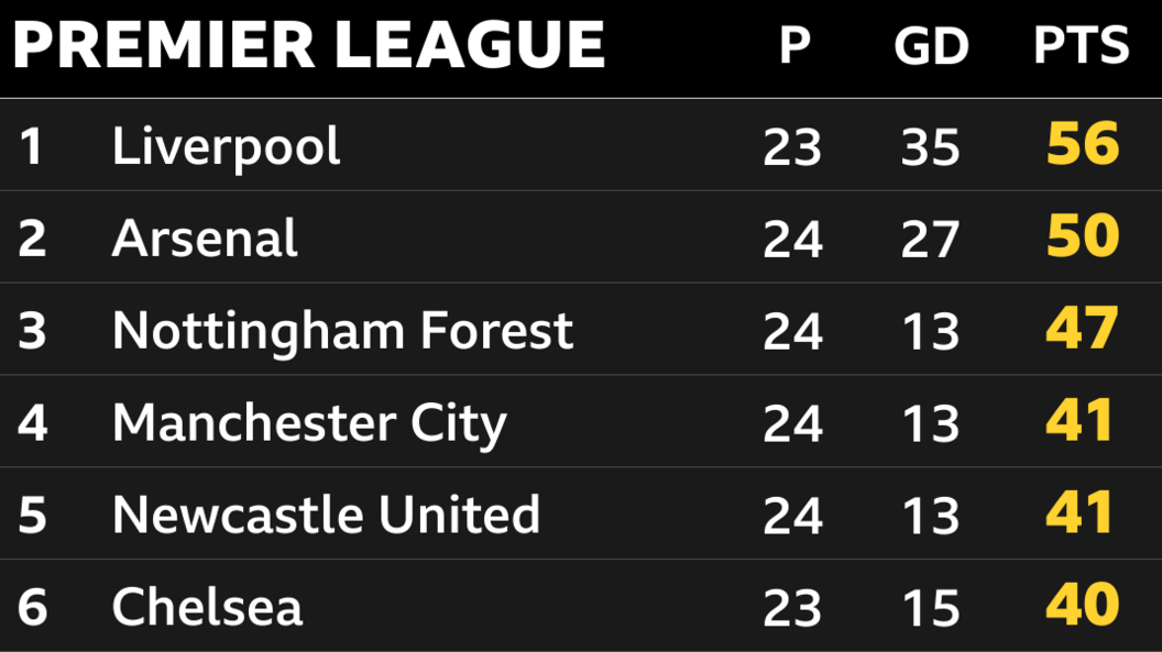 Snapshot of the top of the Premier League table: 1st Liverpool, 2nd Arsenal, 3rd Nottingham Forest, 4th Man City, 5th Newcastle & 6th Chelsea