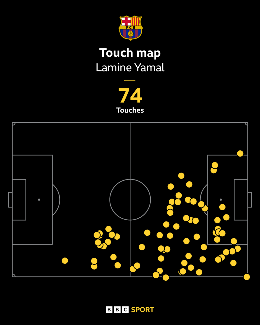 Lamine Yamal's touch map for Barcelona in the Champions League quarter-final first leg against Atletico Madrid shows how often he gets involved in play more centrally.