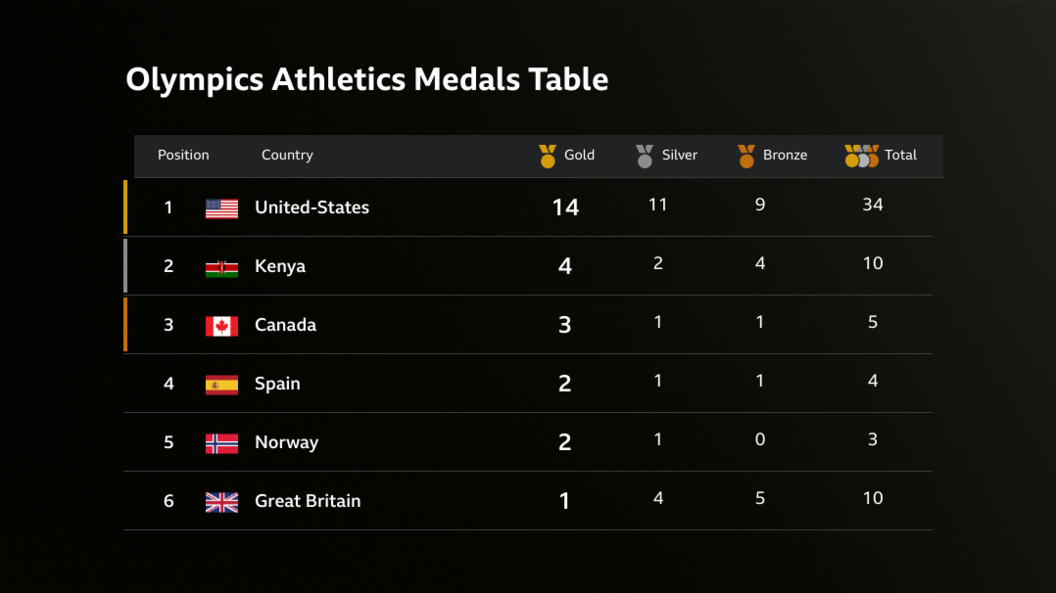 Olympics athletics medal table