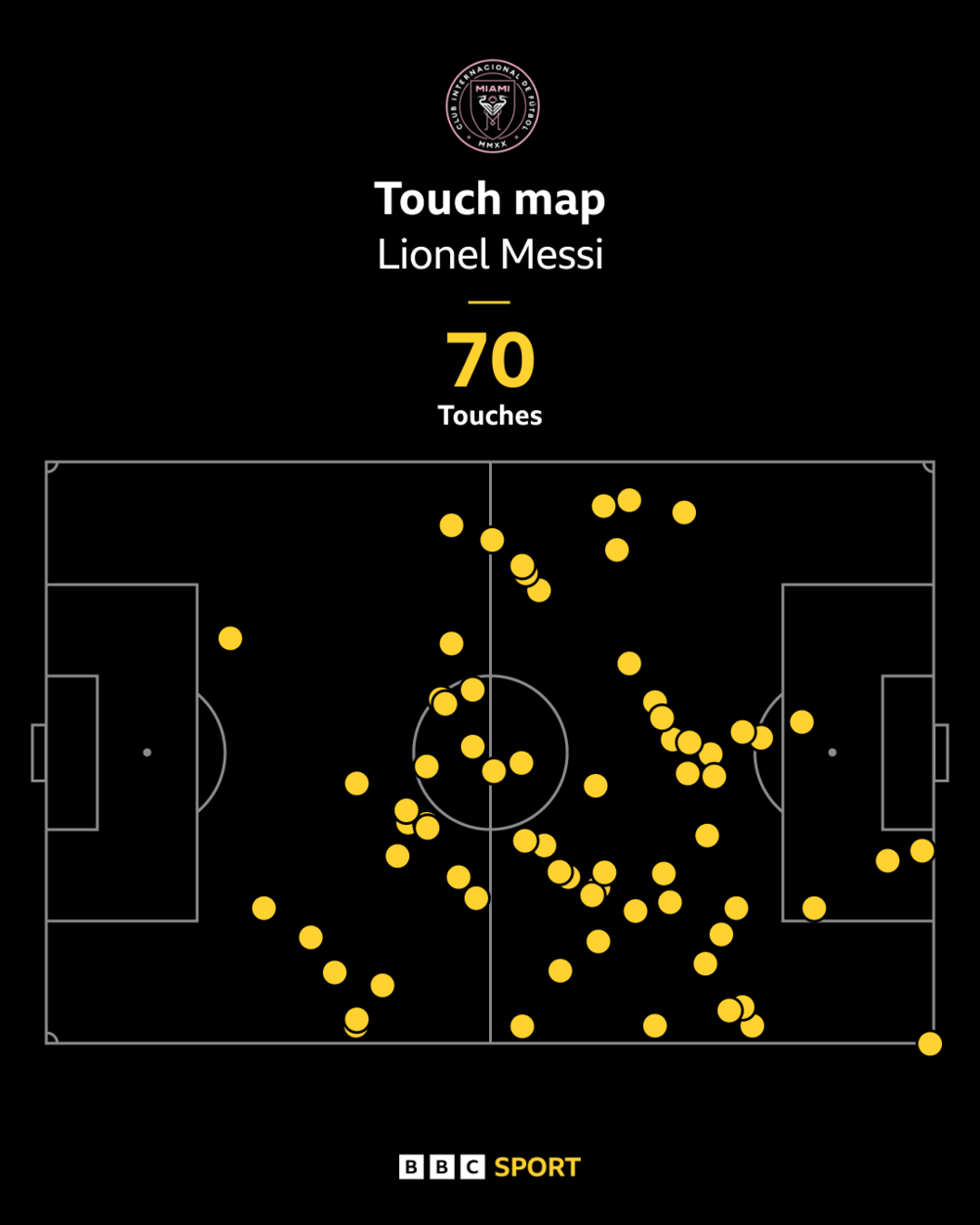 Lionel Messi's touch map against Porto