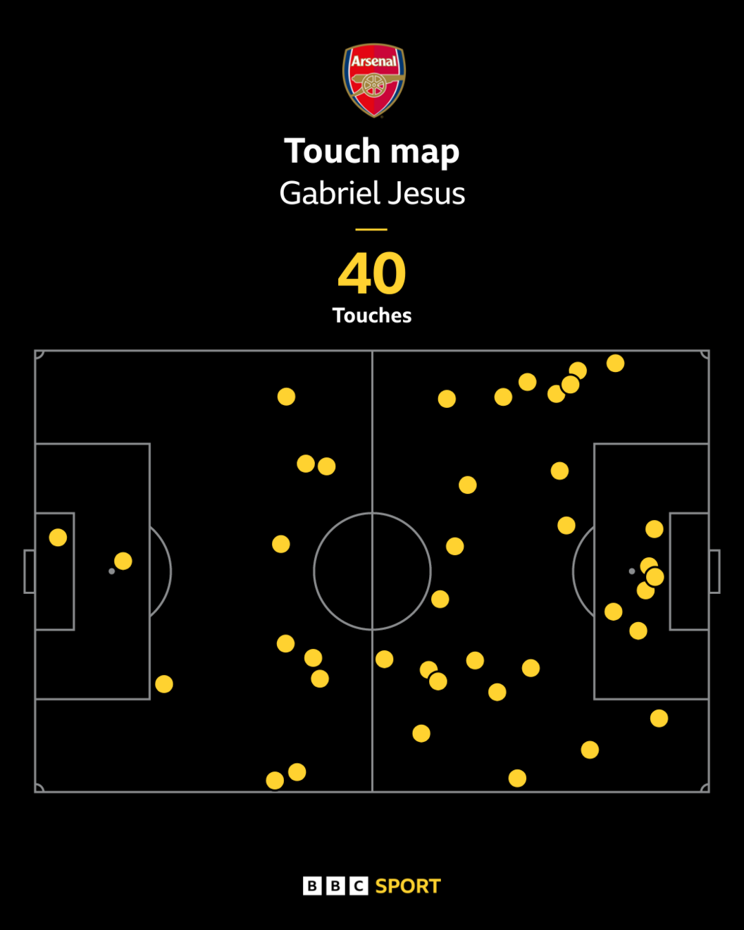 Gabriel Jesus' touch map against Crystal Palace at Selhurst Park