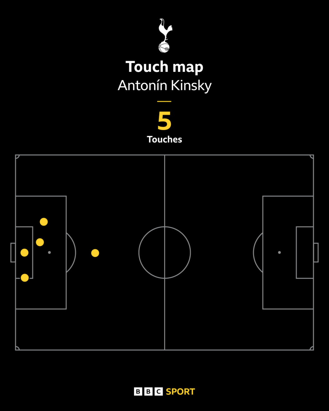 Antonin Kinksy's touch map against Atletico Madrid, showing five touches