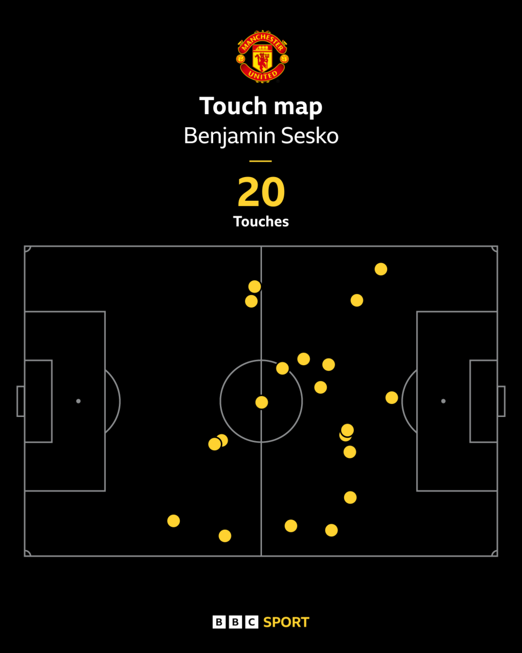 Benjamin Sesko's touch map for Sunday's Manchester derby