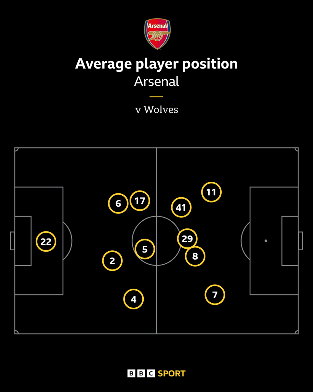 Graphic showing Arsenal's mean  subordinate    positions against Wolves