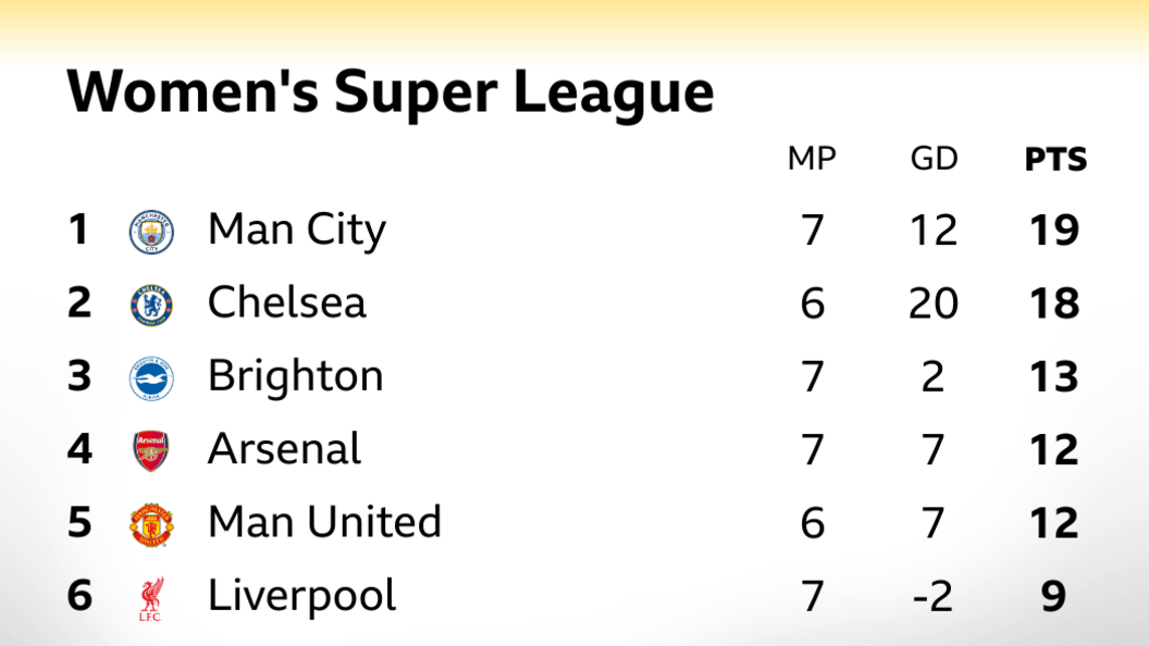 The Women's Super League table