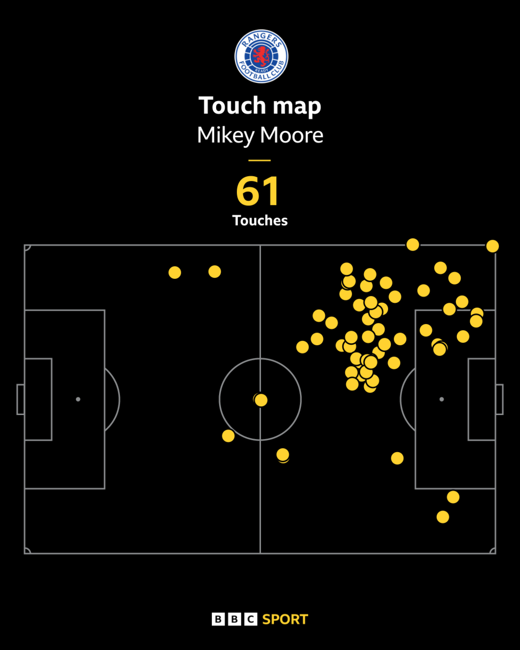 Mikey Moore touch map against Kilmarnock