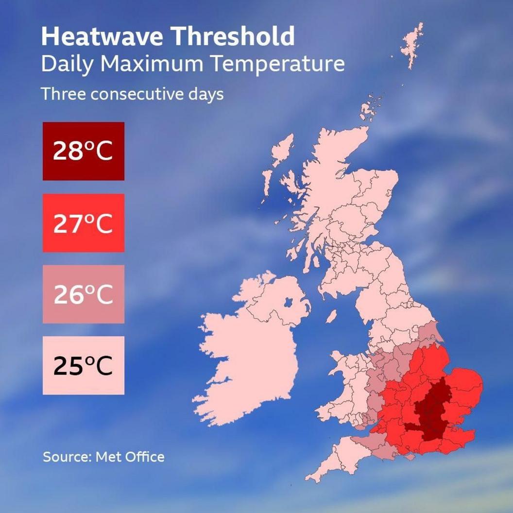 The heatwave threshold varies in different parts of the UK. It is 25C in Scotland and the north of England, 26C in the Midlands, 27C in the south east and 28C around London.