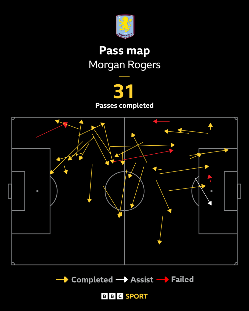 Morgan Rogers pass map v Man City