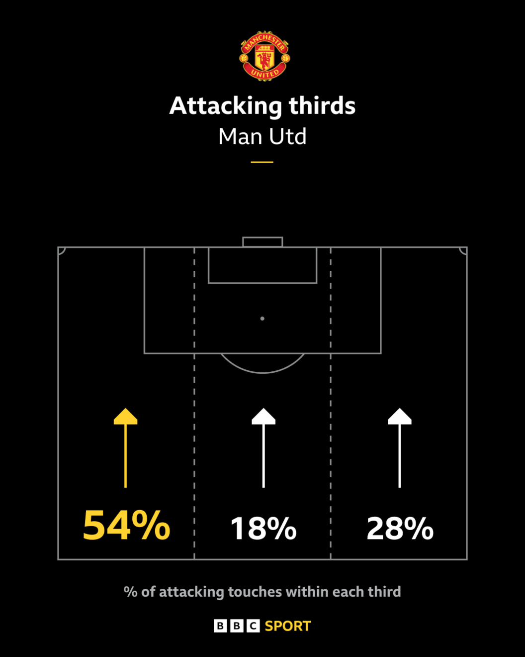 Manchester United's attacking map