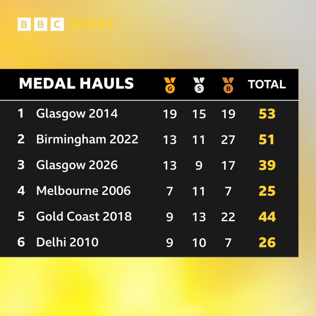 Medal graphic showing Team Scotland's best six hauls with Glasgow 2014 at the top on 53