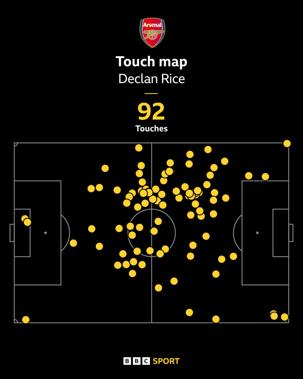 Declan Rice touch map against Fulham