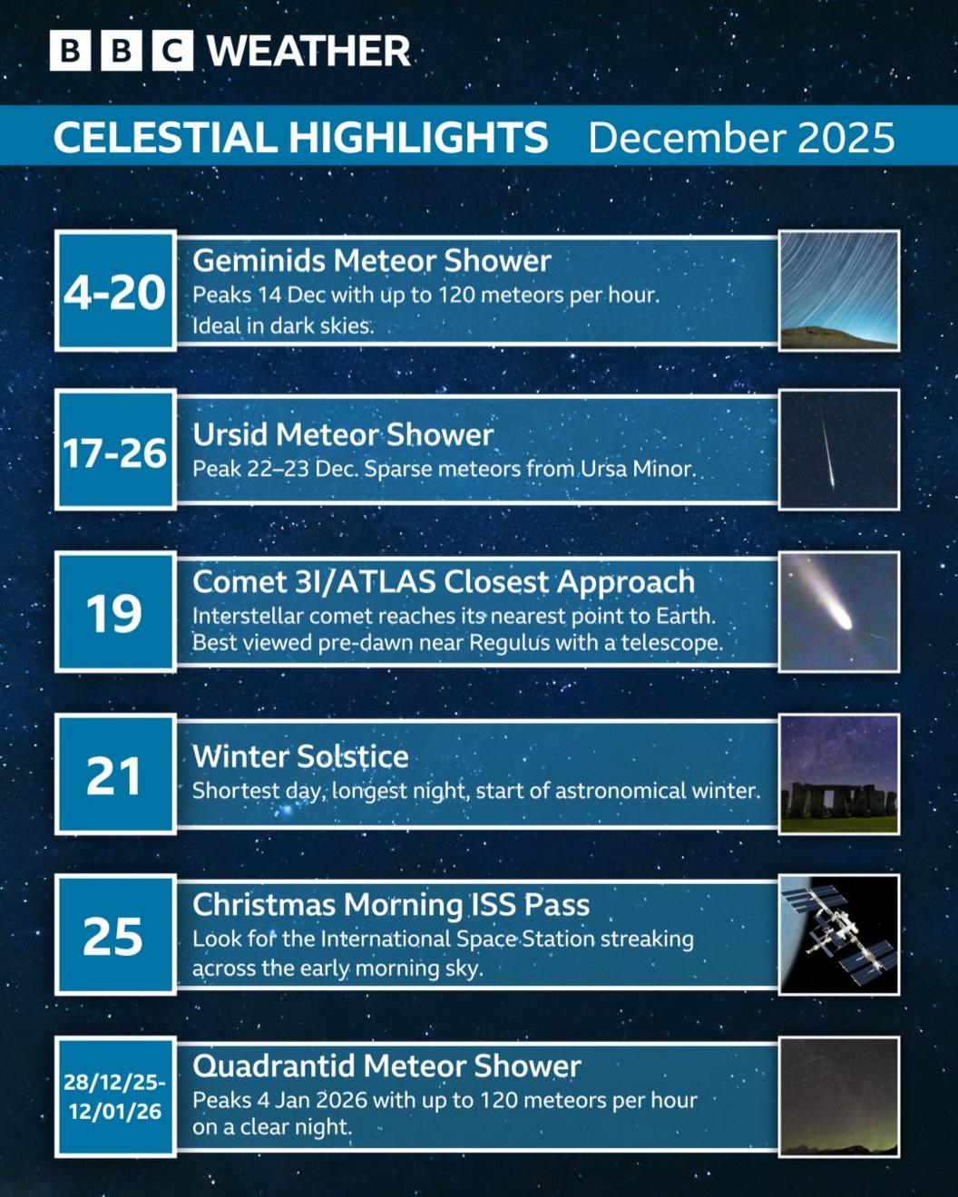 List of dates of the celestial highlights in December: 4-12 Dec Geminid meteor shower, 17-26 Dec Ursid meteor shower, 19 Dec Comet 3I ATLAS closest approach, 21 Dec Winter solstice, 25 Dec International Space Station flyby, 28 Dec Quadrantid meteor shower starts