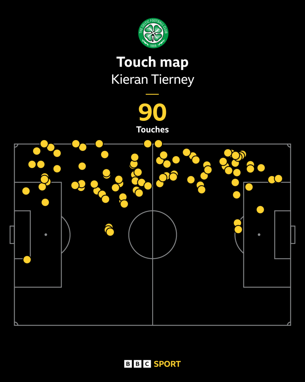 Tierney's touch map v Dundee