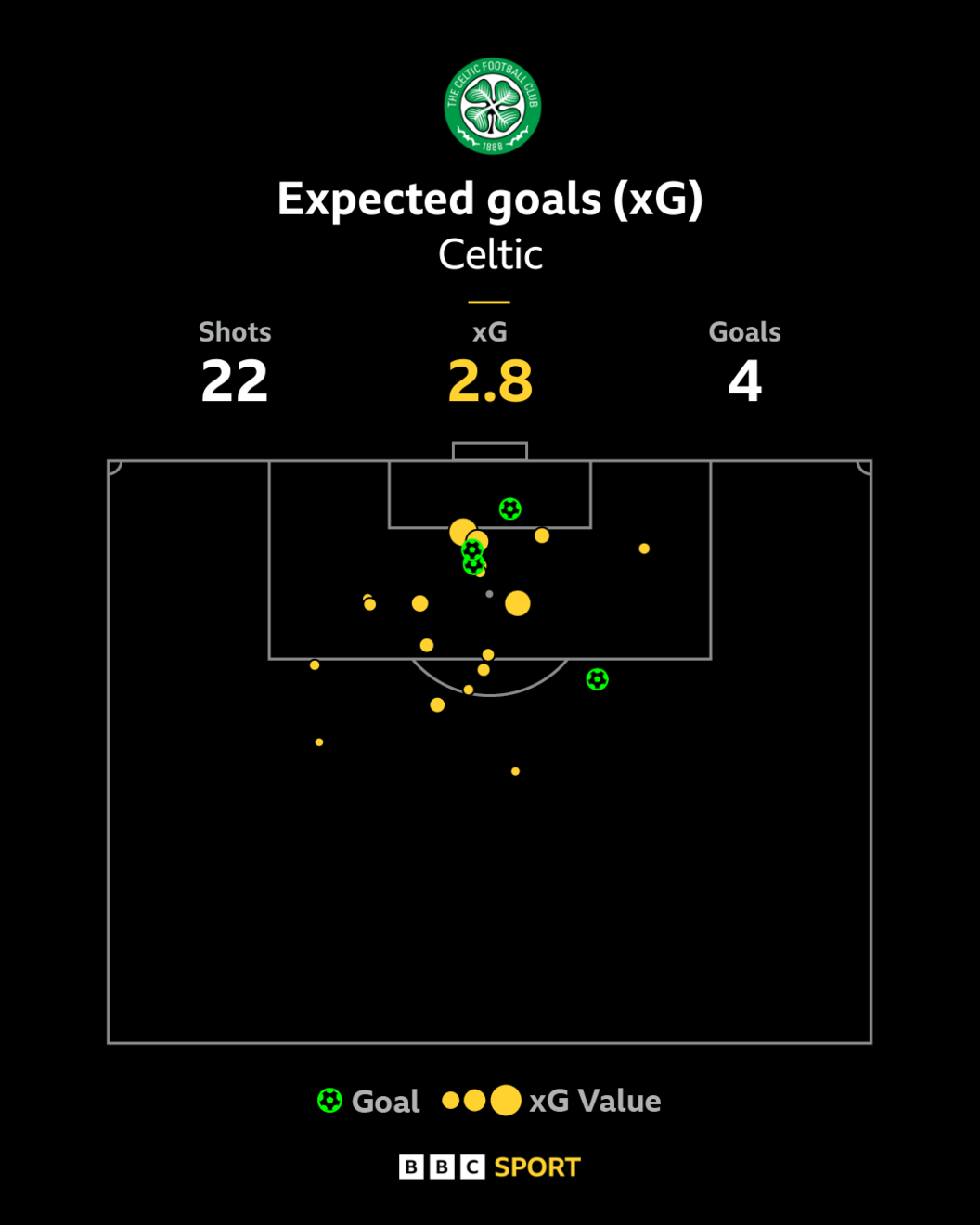 Celtic outperformed their xG of 2.8 against Dundee United