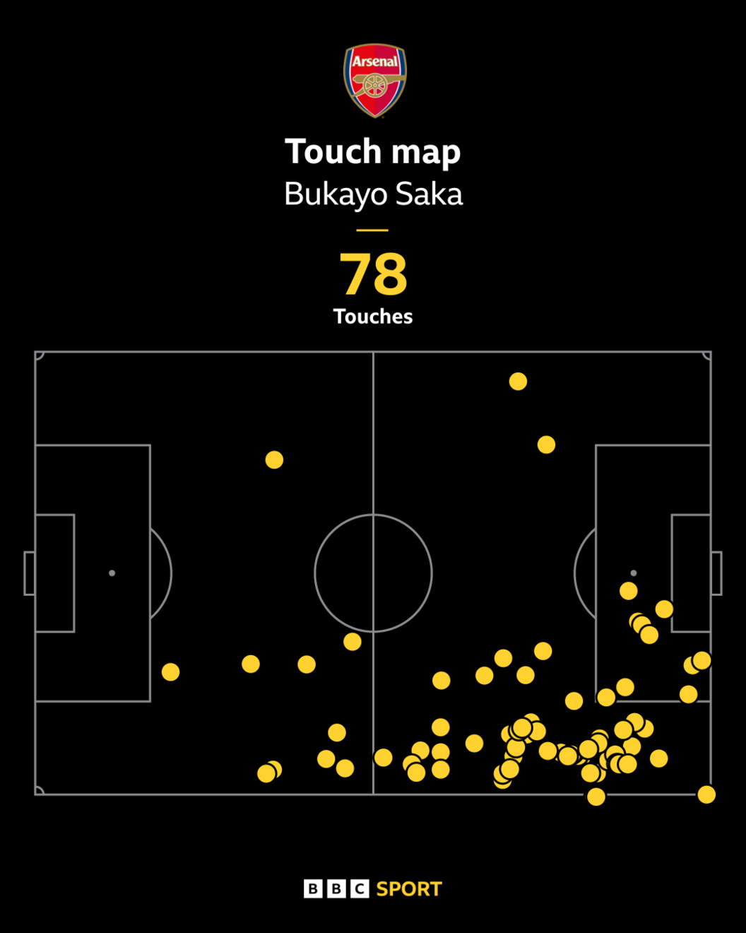 Bukayo Saka's touch map for Arsenal against Everton on 14 December