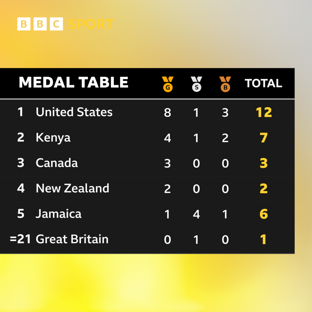World Athletics Championships medal table - 1. USA, 2. Kenya, 3. Canada, 4. New Zealand, 5. Jamaica. Joint 21st, Great Britain.