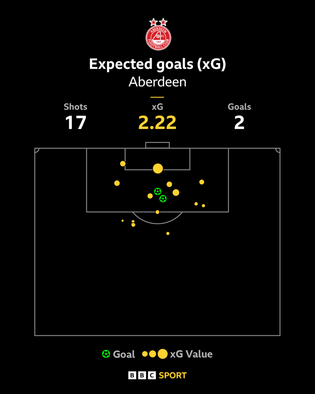 Aberdeen generated 2.22 xG against Hibs