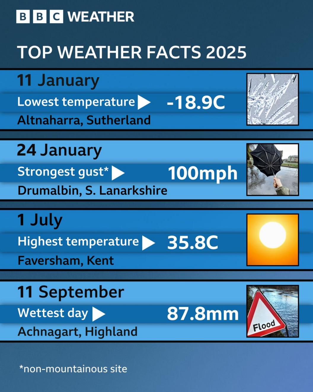 graphic showing the top weather facts of 2025 - Lowest temperatures -18.9 C in Altnaharra on 11 January.  24 January was the strongest gust of 100mph in south Lanarkshire.  35.8 celsisus was hightest temperature in Faversham on 1 July and the wettest day was on 11 September in Achngart with 87.8mm