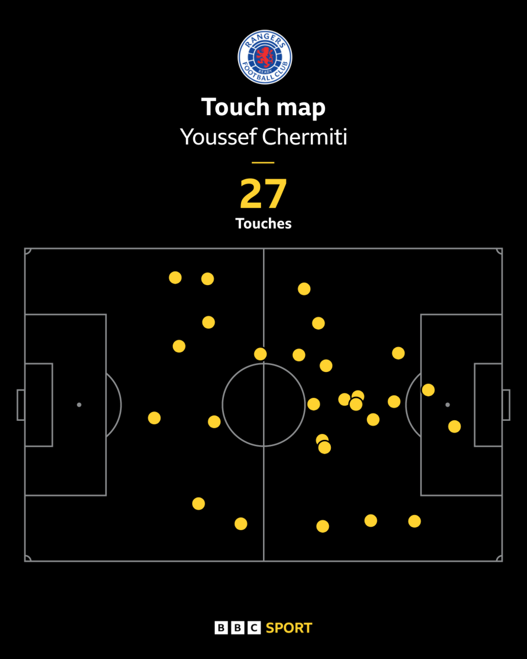 Youssef Chermiti's touch map