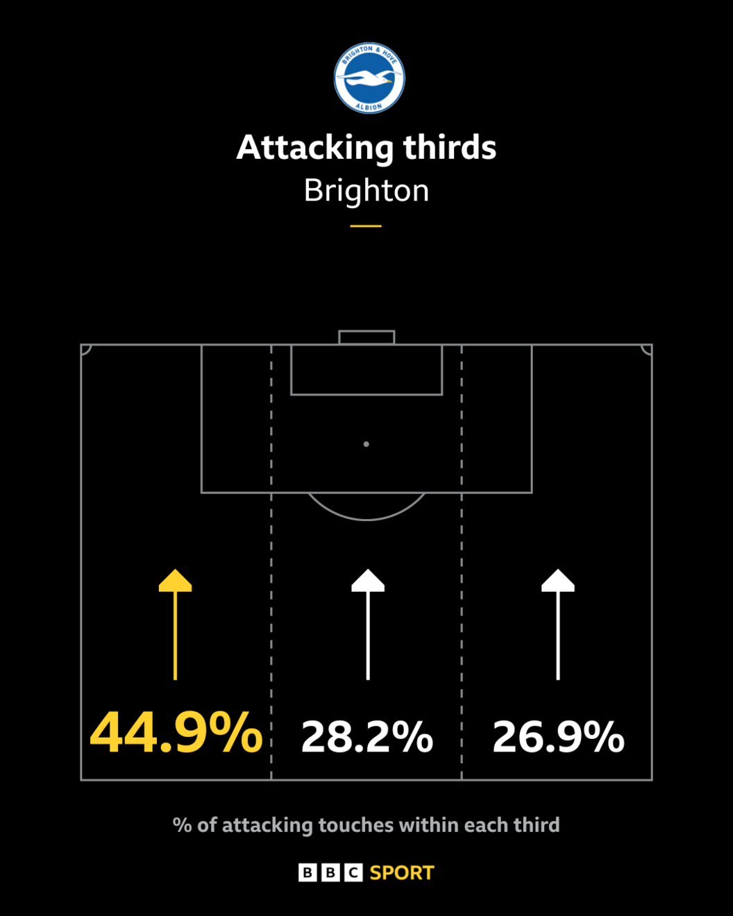 A graphic showing Brighton's attacking thirds as 44.9% (down their left), 28.2% (centre) and 26.9% (right)