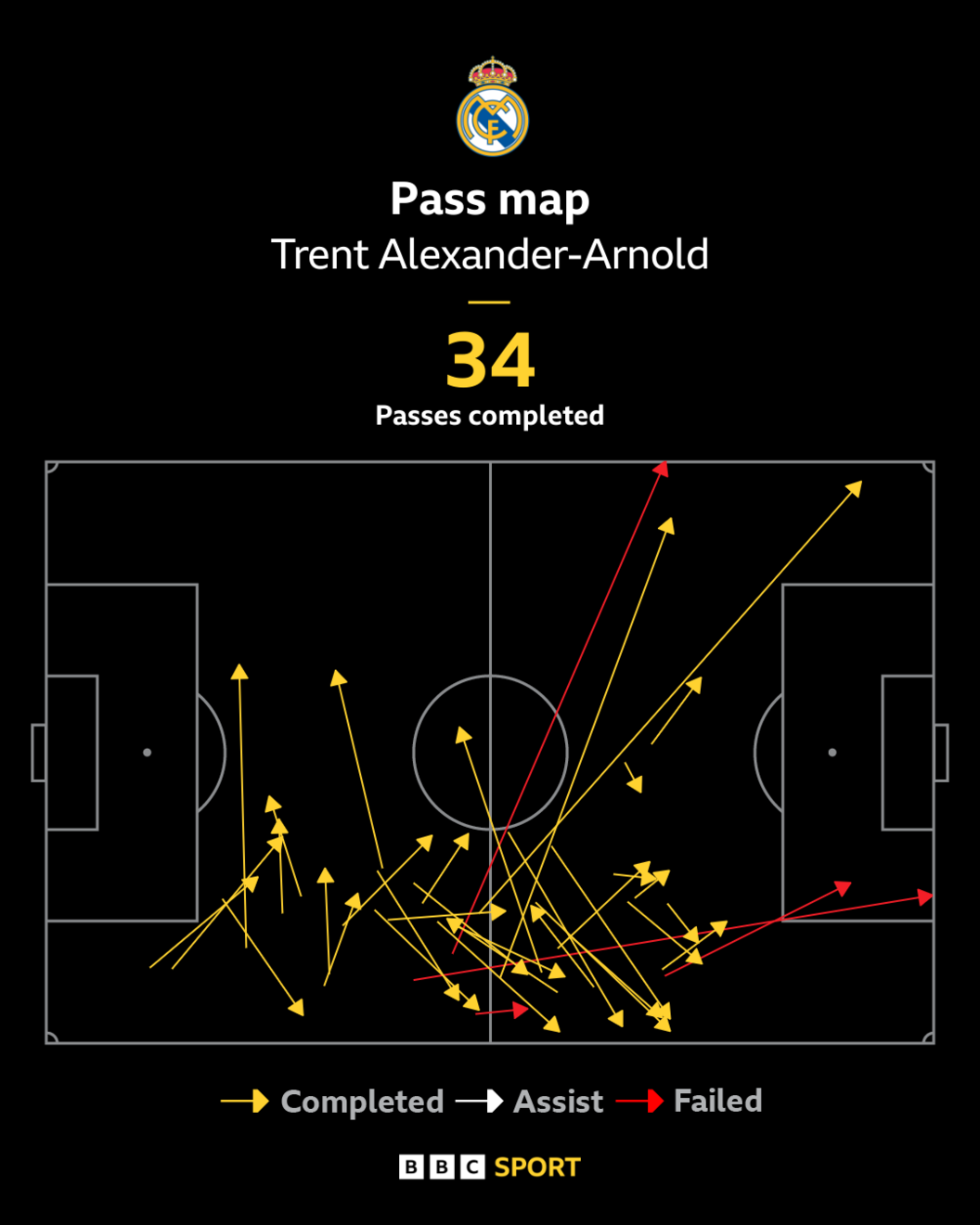 Trent Alexander-Arnold's passes on his Real Madrid debut against Al-Hilal