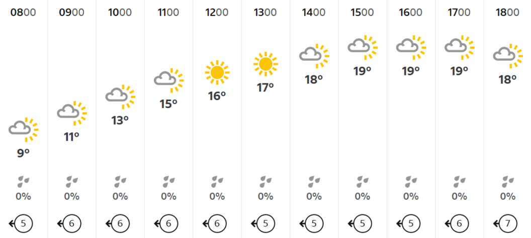 The latest weather forecasts suggest Sunday will be a sunny and warm day