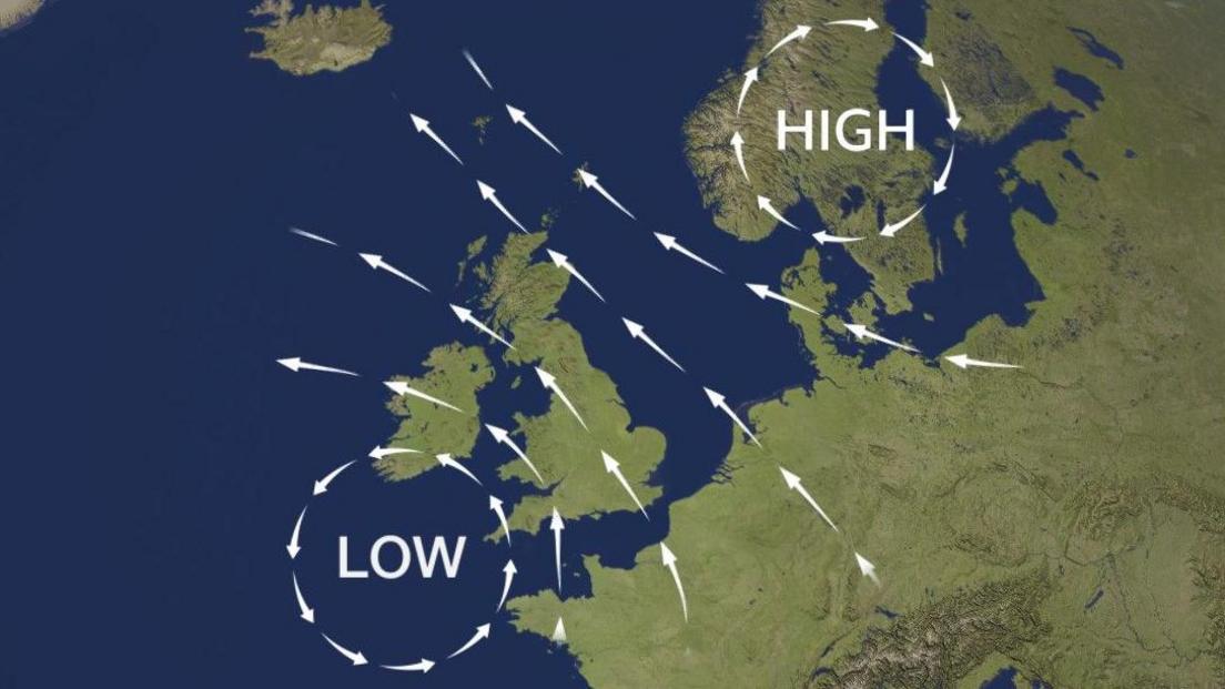 A schematic weather chart showing high pressure over Scandinavia, low pressure to the south-west of the UK, with south-easterly winds blowing across the country.