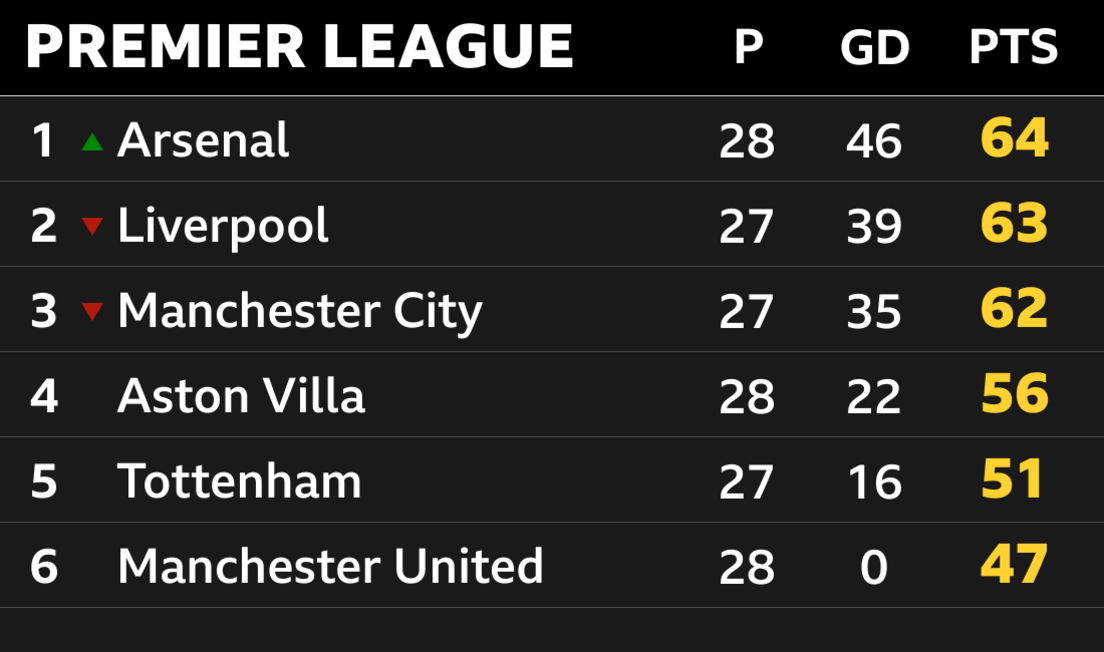 Top six of the Premier League