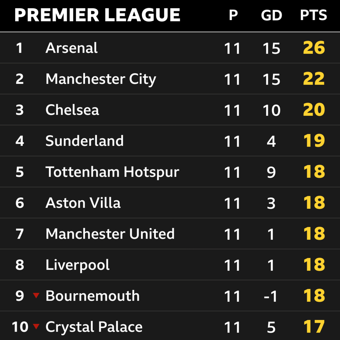  1st Arsenal, 2nd Man City, 3rd Chelsea, 4th Sunderland, 5th Tottenham, 6th Aston Villa, 7th Man Utd, 8th Liverpool, 9th Bournemouth & 10th Crystal Palace
