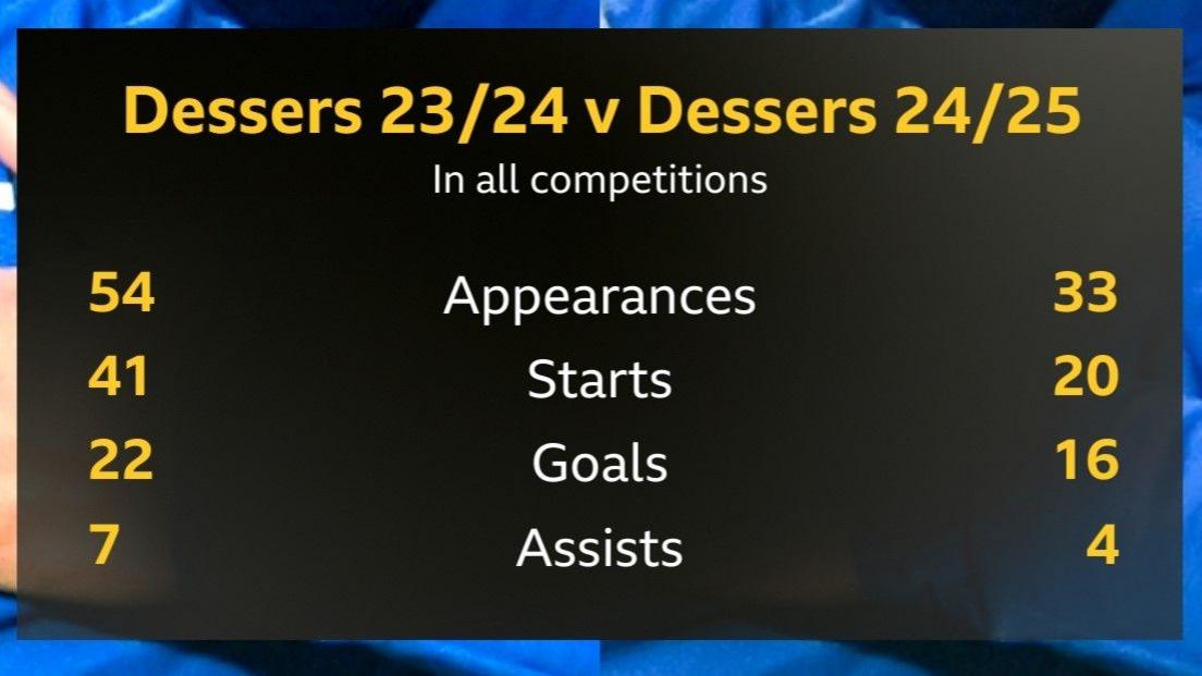 Cyriel Dessers stats