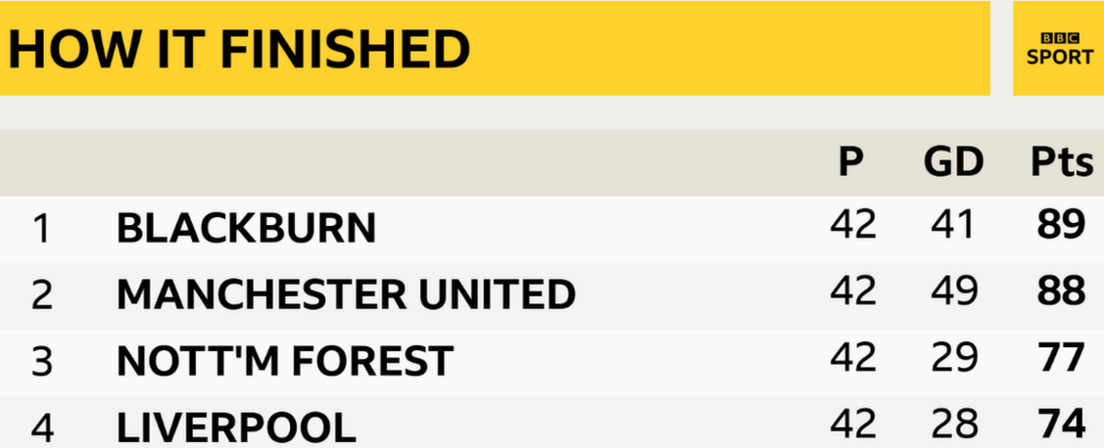 Blackburn won 27 league games and lost just seven