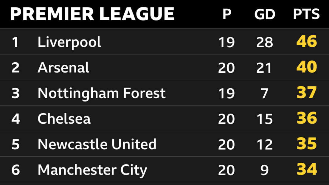 Snapshot of the top of the Premier League table: 1st Liverpool, 2nd Arsenal, 3rd Nottingham Forest, 4th Chelsea, 5th Newcastle & 6th Man City