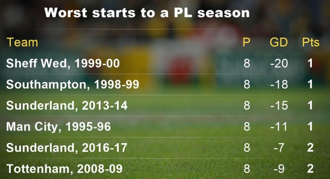 Table showing worst starts to a PL season