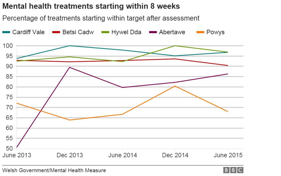 Mental health treatment times graph by health board in Wales