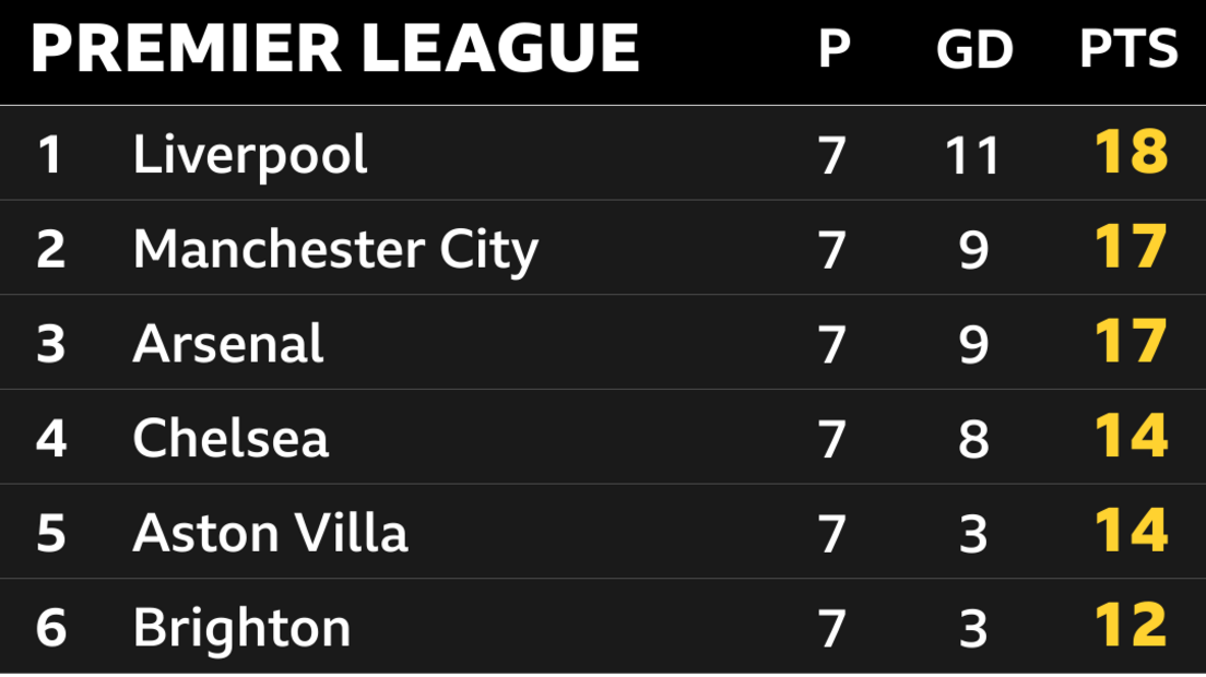 Snapshot of the top of the Premier League: 1st Liverpool, 2nd Man City, 3rd Arsenal, 4th Chelsea, 5th Aston Villa & 6th Brighton