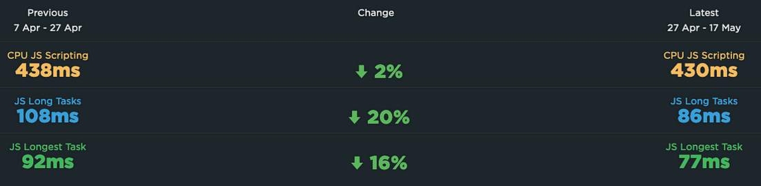 Image showing reduction in CPU JS Scripting time by 2%, JS Long Tasks time by 20% and JS Longest Task time by 16%