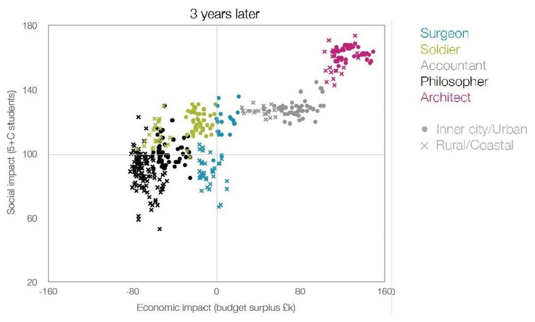 GCSE performance and financial balance three years after heads leave