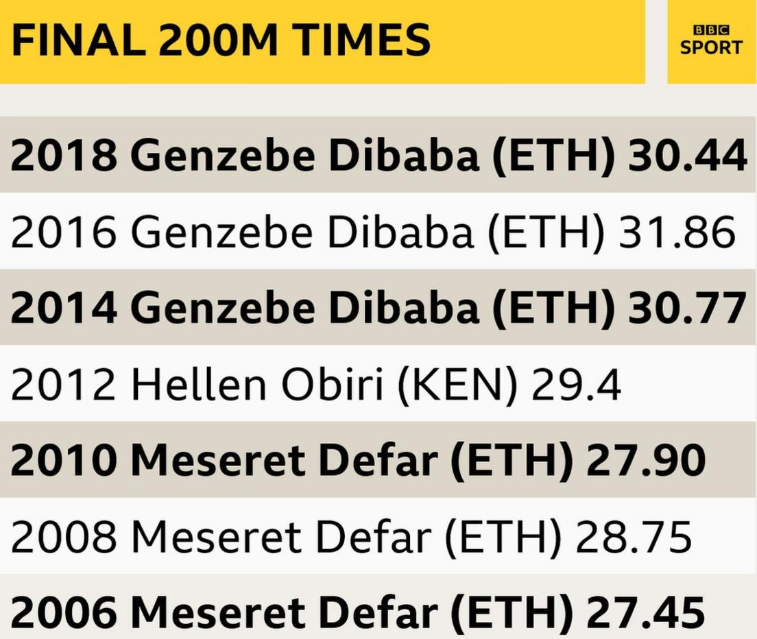 A graphic to show the final 200m times of the women's 3,000m from the last seven World Indoor Championships: 2018 (Genzebe Dibaba ETH) 30.44, 2016 (Genzebe Dibaba ETH) 31.86, 2014 (Genzebe Dibaba ETH) 30.77, 2012 (Hellen Obiri KEN) 29.4 (NB hand timed), 2010 (Meseret Defar ETH) 27.90, 2008 (Meseret Defar ETH) 28.75, 2006 (Meseret Defar ETH) 27.45