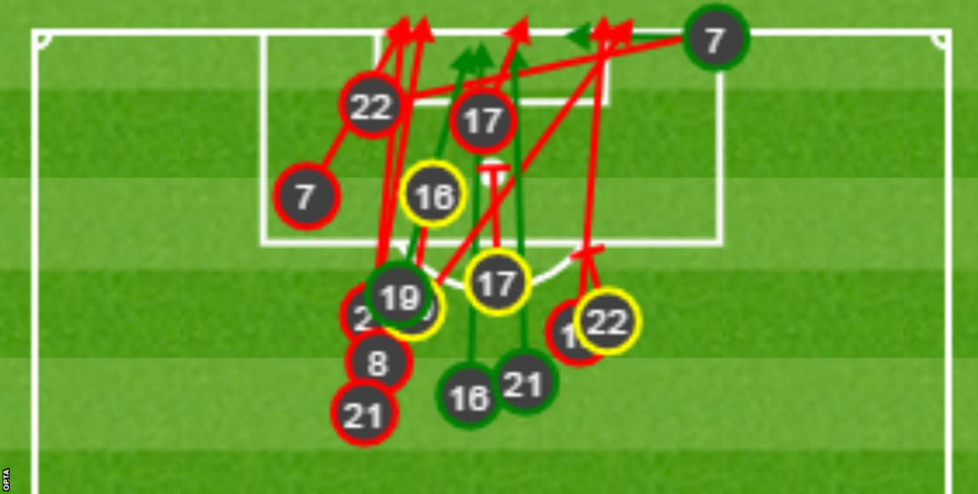 Southampton's shots on goal