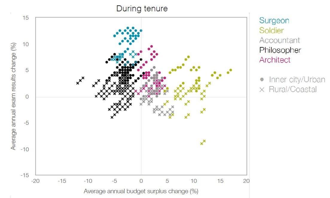 Average change in GCSE performance and financial balance during heads tenure