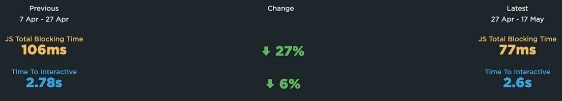 Image showing reduction in JS Total Blocking Time by 27% and Time to Interactive by 6%