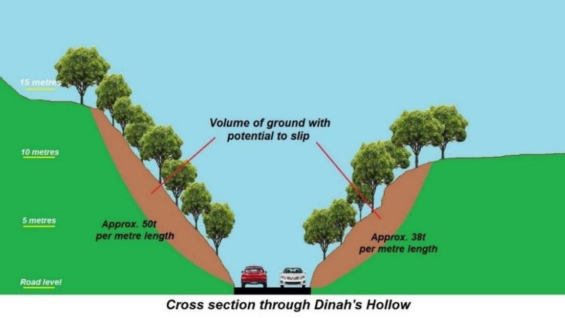 A computer generated graphic showing the cross section of a road in a valley, with steep slopes rising on each side. A thick layer of soil on each of the slopes is marked as having 'potential to slip'.