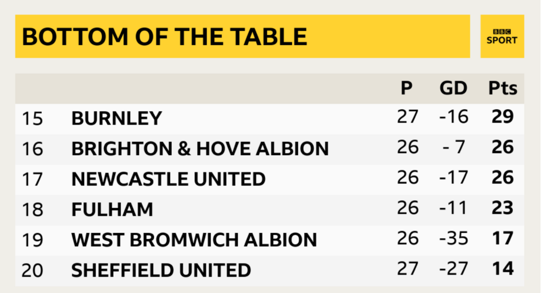 Bottom of the Premier League table, where Sheffield United are 12 points from safety despite beating Aston Villa