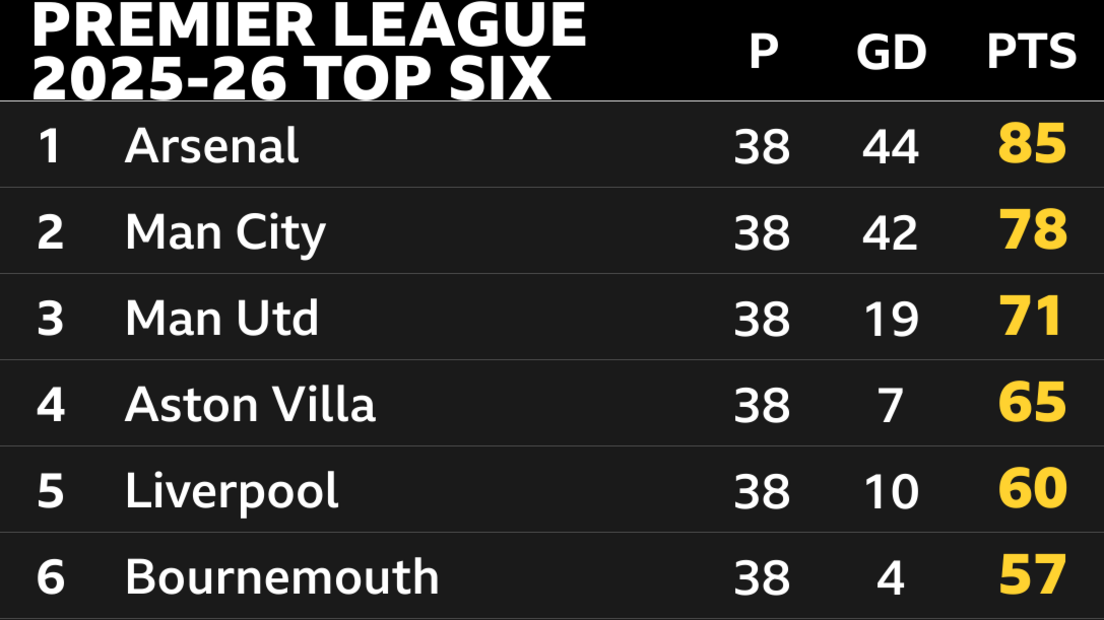 Graphic showing last season's Premier League top six