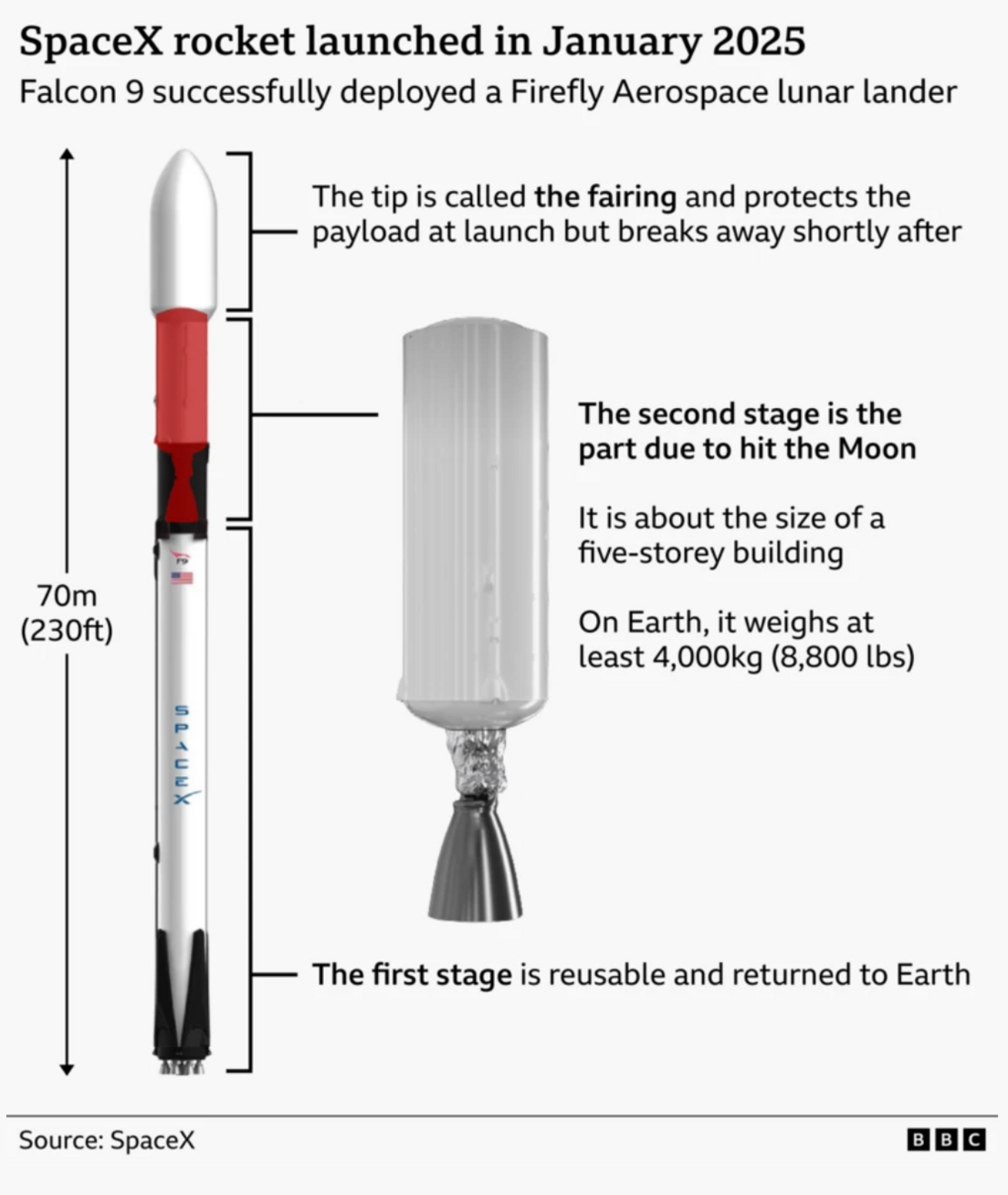 A diagram showing each stage of the Falcon 9 rocket. 