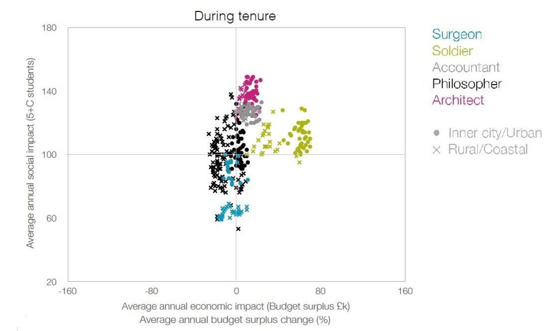 GCSE performance and financial balance during heads' tenure
