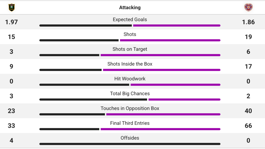 Attacking stats between Livingston and Hearts