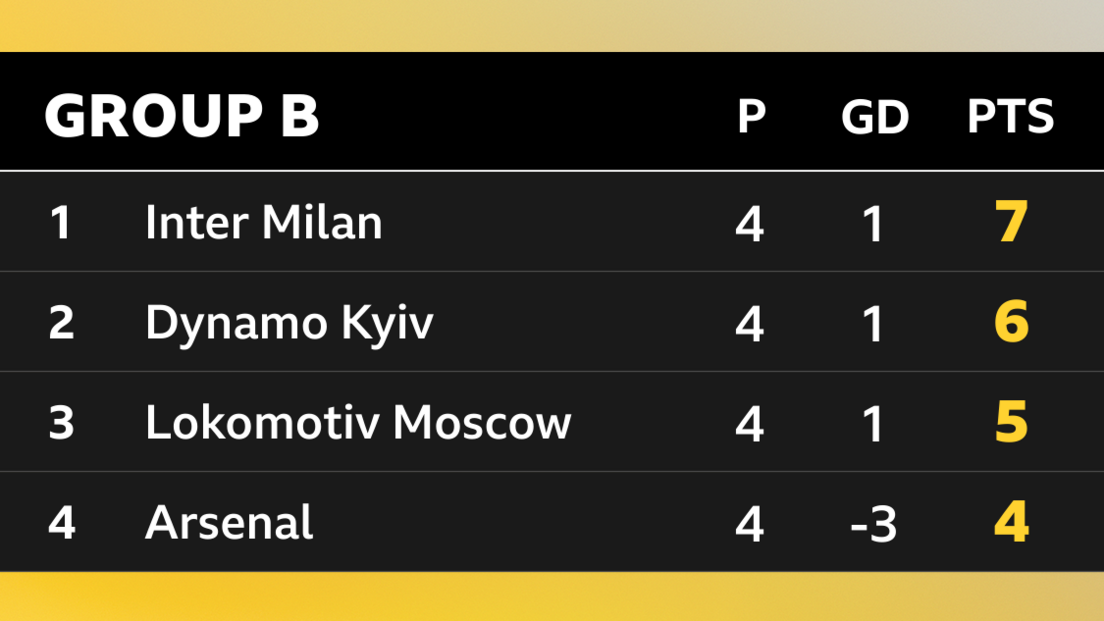 Group B table after four matches