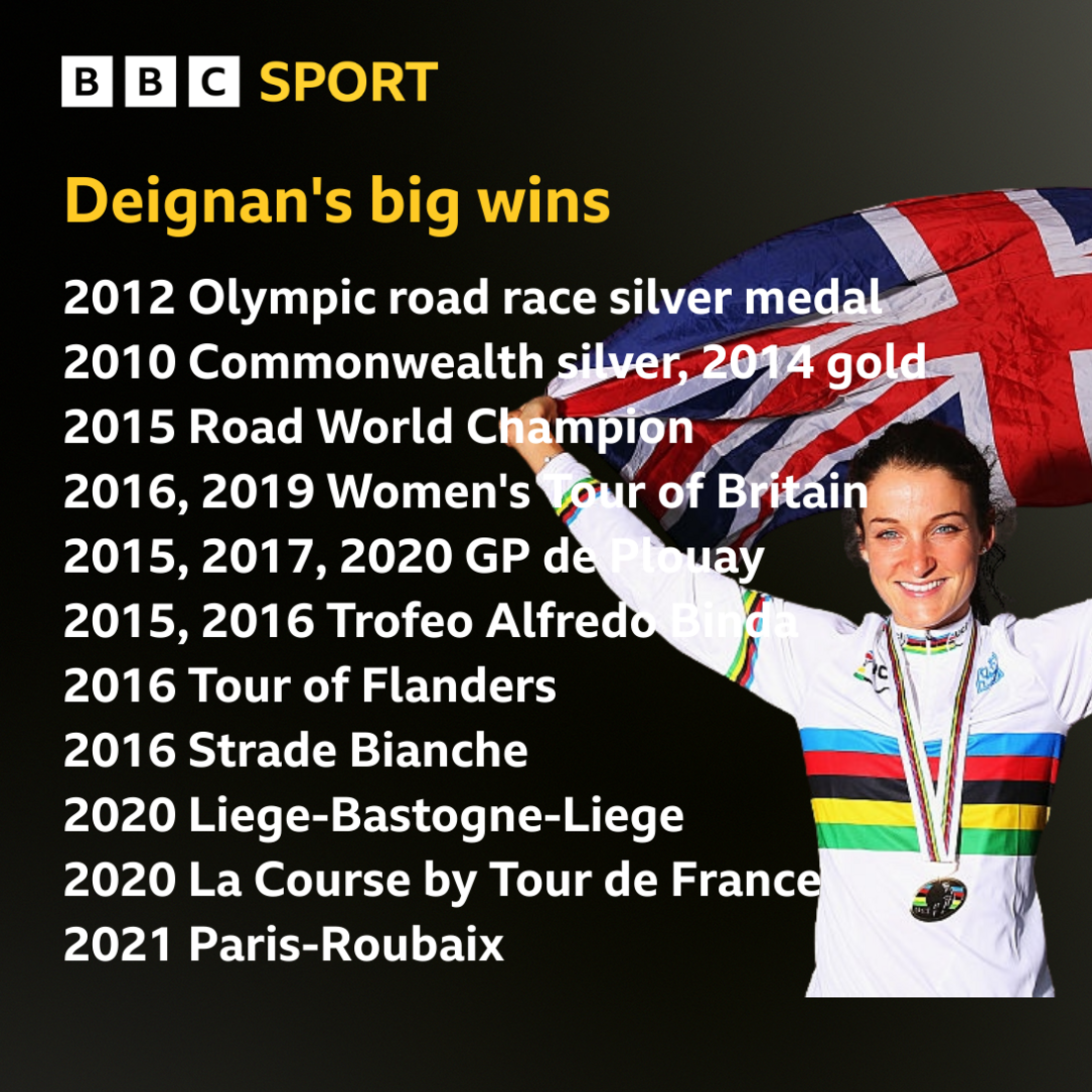 Deignan's big wins